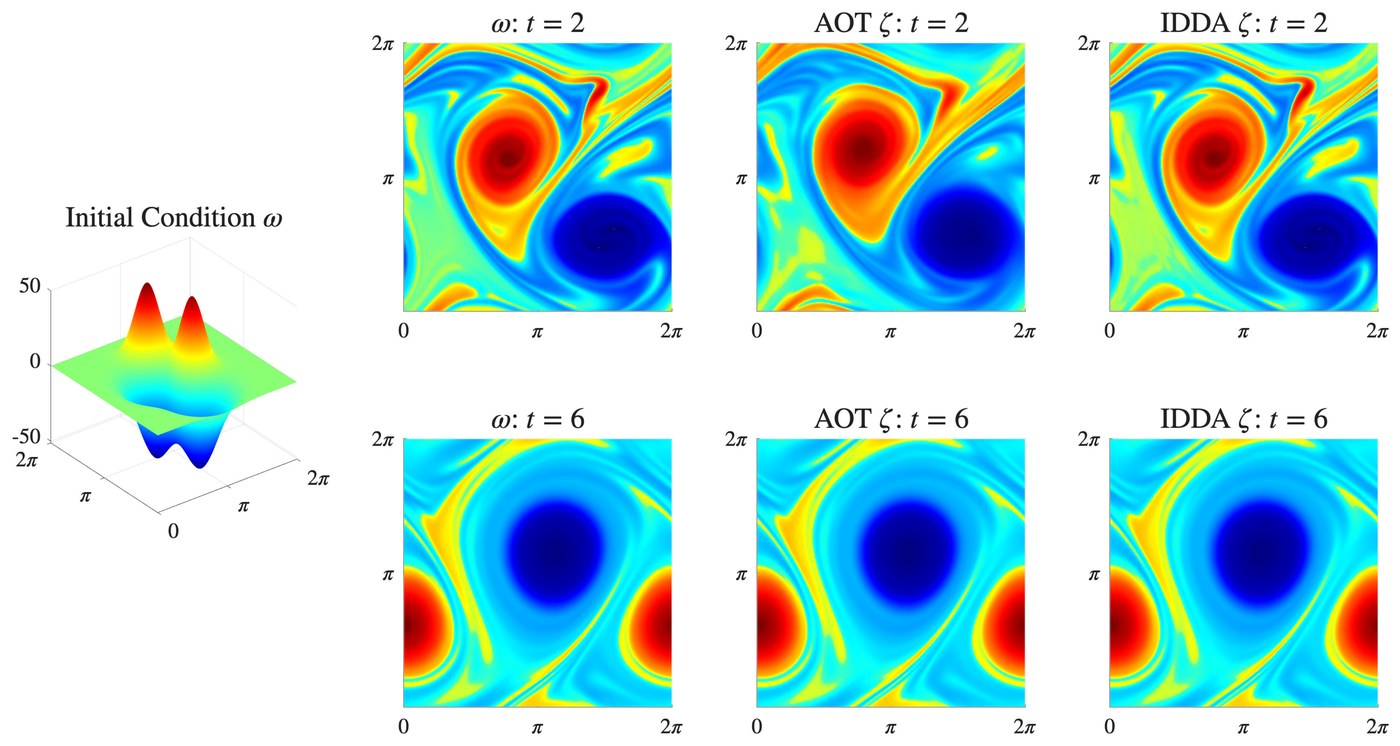 Vorticity fields of 2D Navier-Stokes flow: reference, AOT reconstruction, and IDDA reconstruction at two times